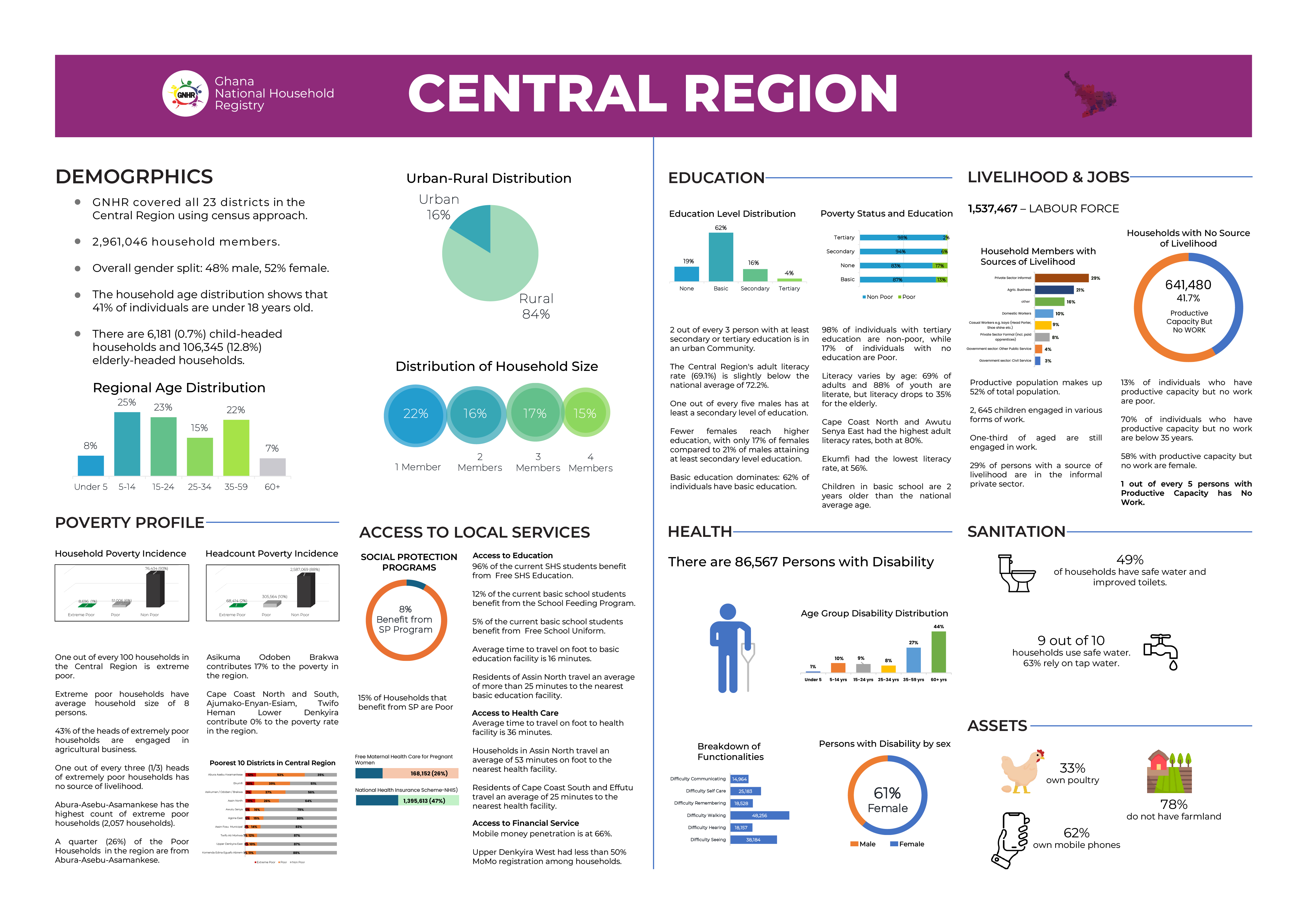 Central Region Stats