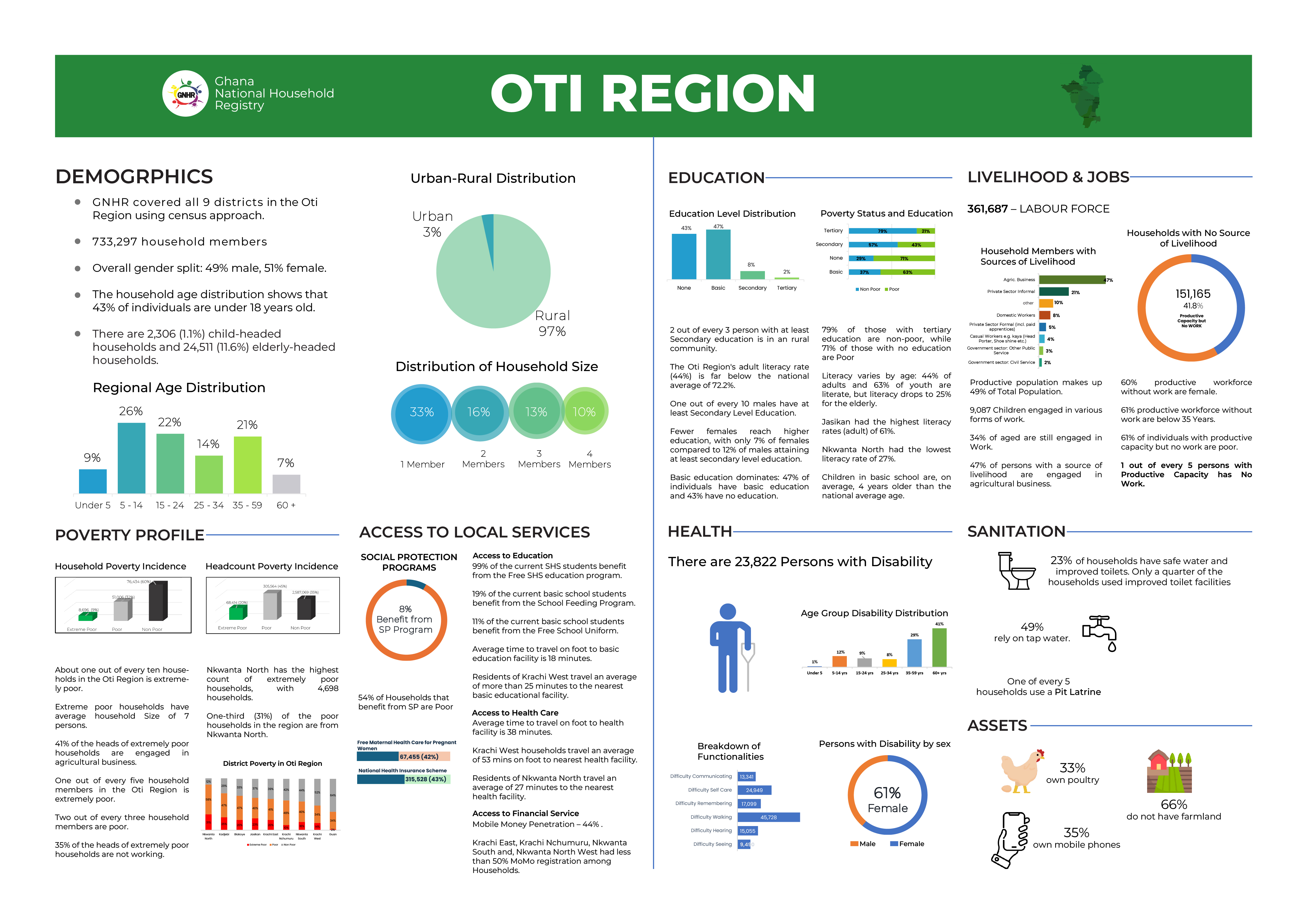 Oti Region Stats