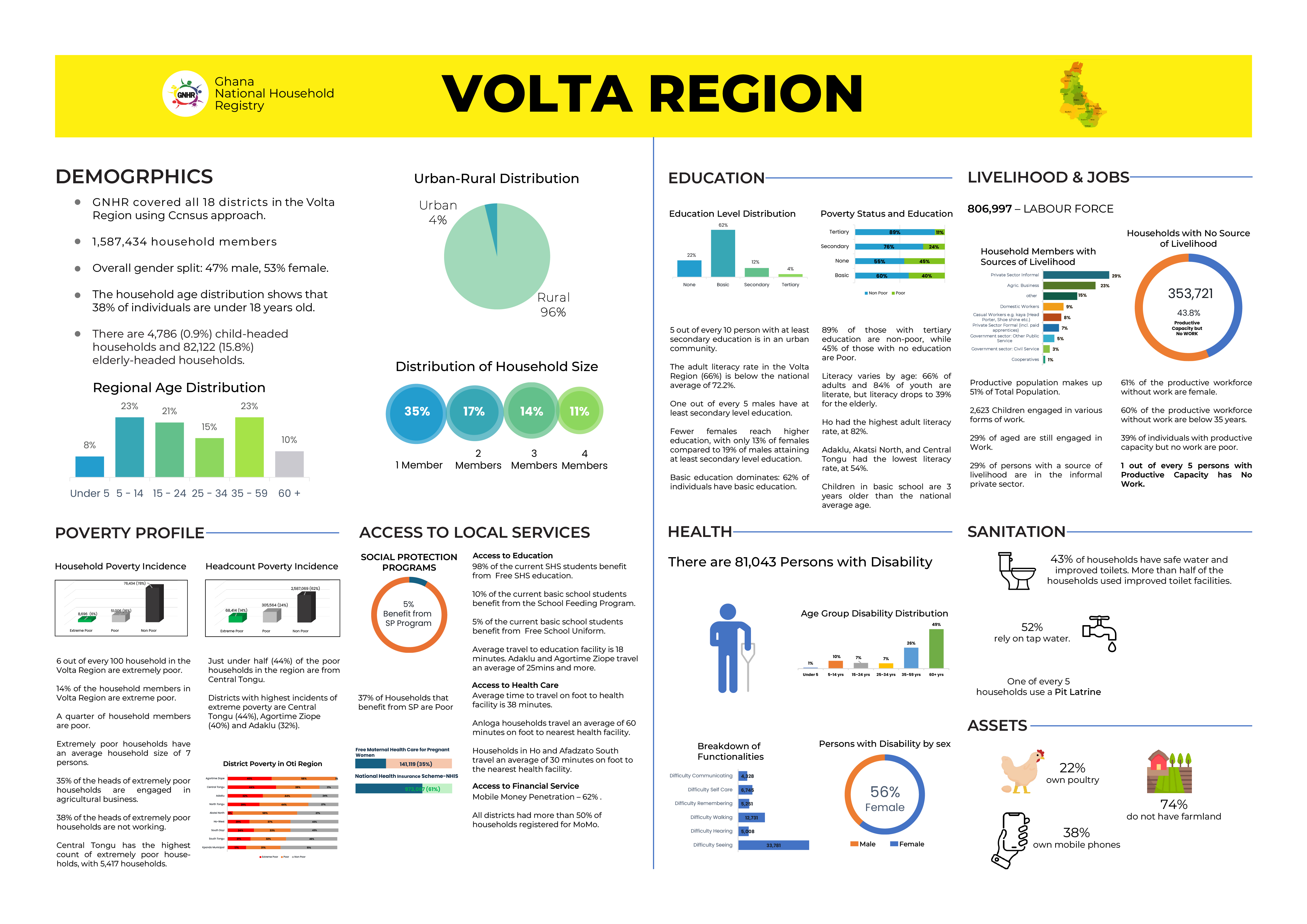 Volta Region Stats